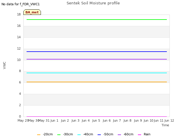 plot of Sentek Soil Moisture profile