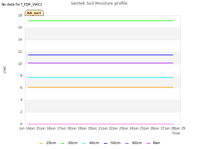 plot of Sentek Soil Moisture profile