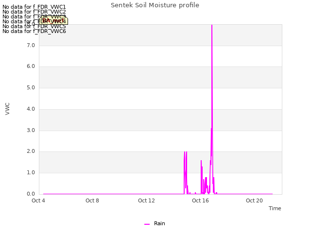 Explore the graph:Sentek Soil Moisture profile in a new window