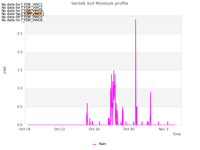 Explore the graph:Sentek Soil Moisture profile in a new window