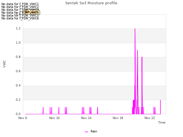 Explore the graph:Sentek Soil Moisture profile in a new window