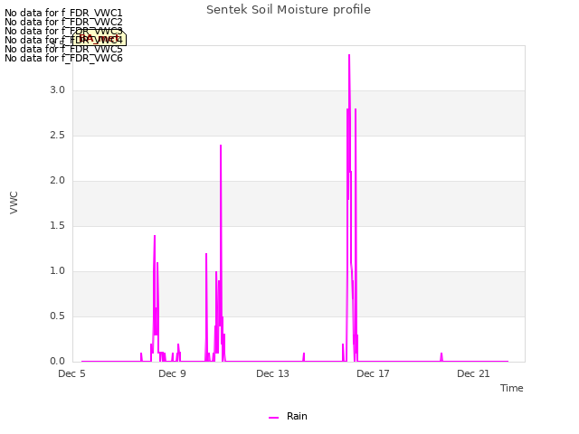 Explore the graph:Sentek Soil Moisture profile in a new window