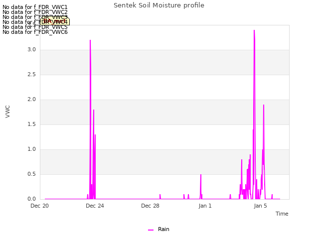 Explore the graph:Sentek Soil Moisture profile in a new window