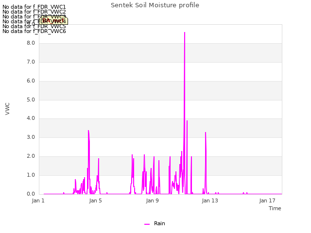 Explore the graph:Sentek Soil Moisture profile in a new window