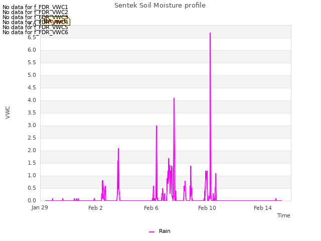 Explore the graph:Sentek Soil Moisture profile in a new window