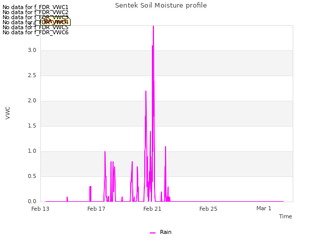 Explore the graph:Sentek Soil Moisture profile in a new window