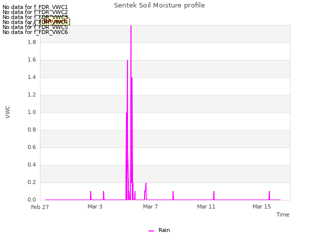 Explore the graph:Sentek Soil Moisture profile in a new window
