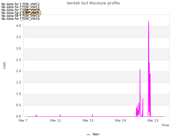 Explore the graph:Sentek Soil Moisture profile in a new window