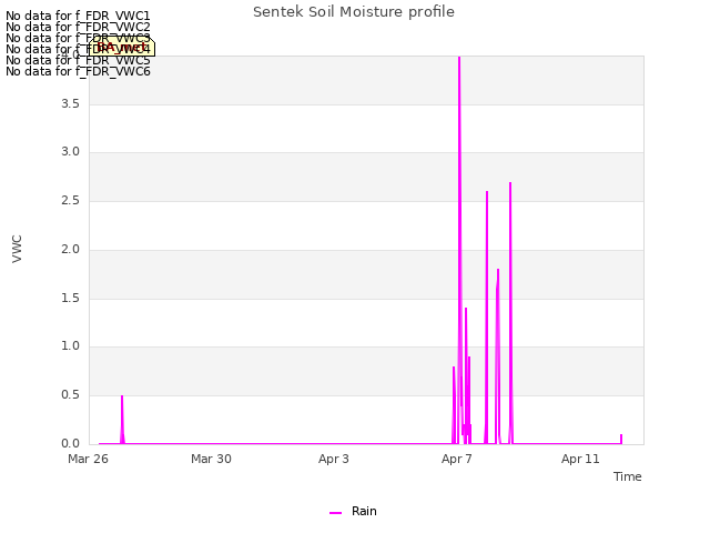 Explore the graph:Sentek Soil Moisture profile in a new window
