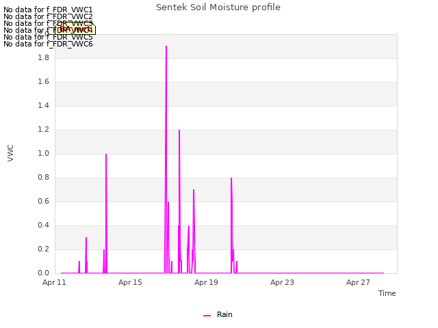 Explore the graph:Sentek Soil Moisture profile in a new window
