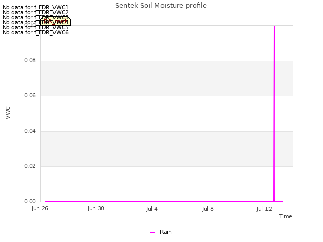 Explore the graph:Sentek Soil Moisture profile in a new window