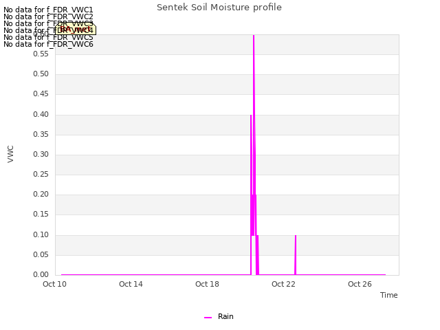 Explore the graph:Sentek Soil Moisture profile in a new window