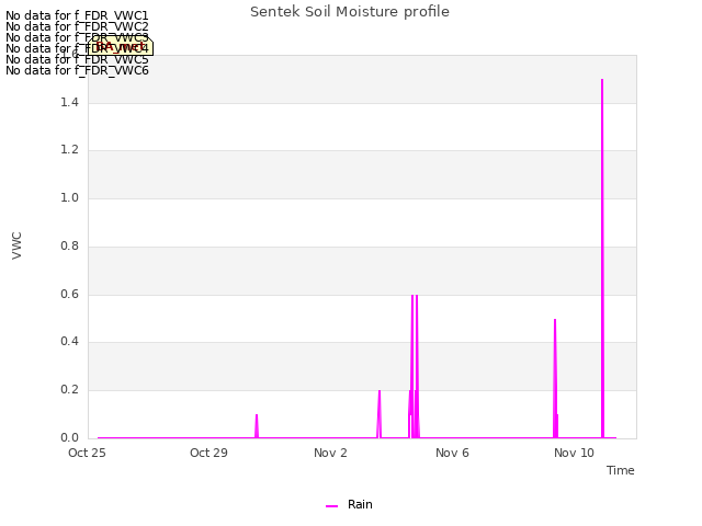 Explore the graph:Sentek Soil Moisture profile in a new window