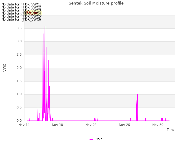 Explore the graph:Sentek Soil Moisture profile in a new window