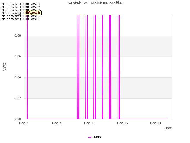 Explore the graph:Sentek Soil Moisture profile in a new window