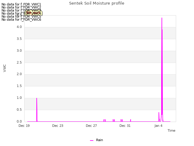 Explore the graph:Sentek Soil Moisture profile in a new window