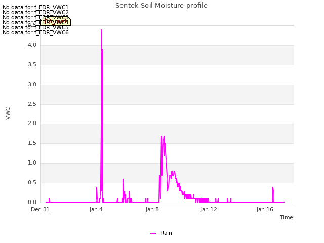Explore the graph:Sentek Soil Moisture profile in a new window