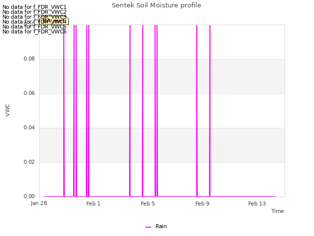 Explore the graph:Sentek Soil Moisture profile in a new window