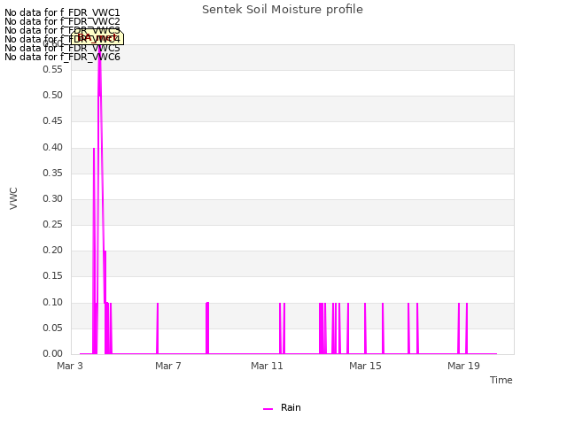 Explore the graph:Sentek Soil Moisture profile in a new window