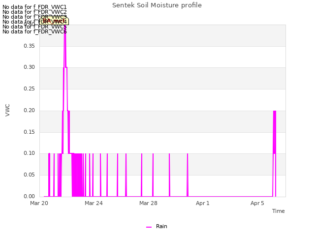 Explore the graph:Sentek Soil Moisture profile in a new window