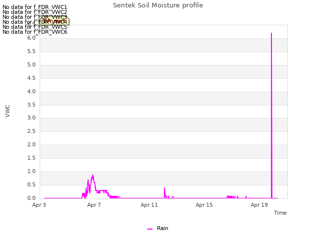 Explore the graph:Sentek Soil Moisture profile in a new window