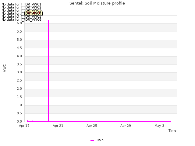 Explore the graph:Sentek Soil Moisture profile in a new window