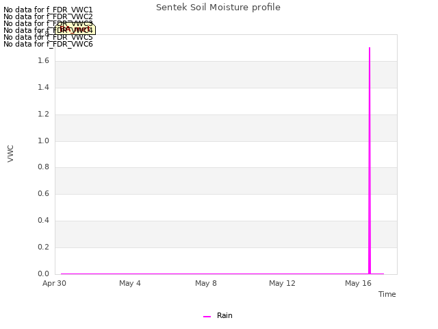 Explore the graph:Sentek Soil Moisture profile in a new window