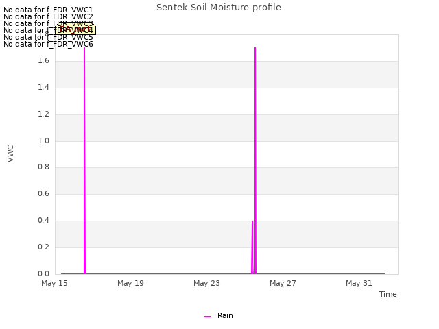 Explore the graph:Sentek Soil Moisture profile in a new window
