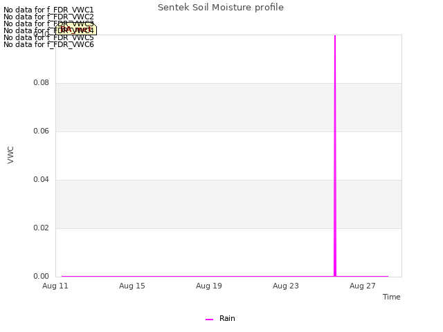 Explore the graph:Sentek Soil Moisture profile in a new window