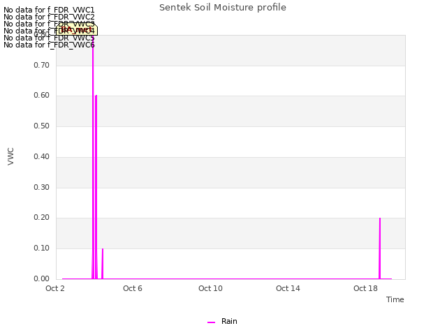 Explore the graph:Sentek Soil Moisture profile in a new window