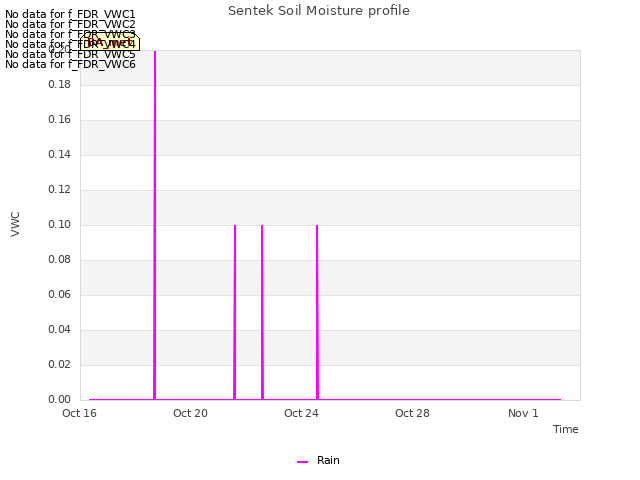 Explore the graph:Sentek Soil Moisture profile in a new window