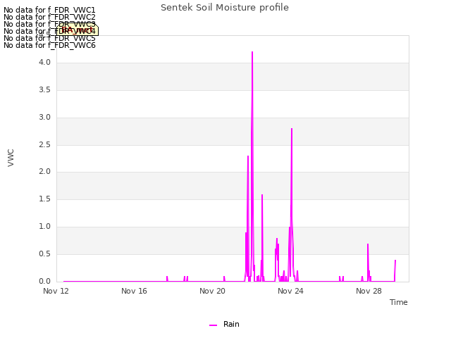 Explore the graph:Sentek Soil Moisture profile in a new window