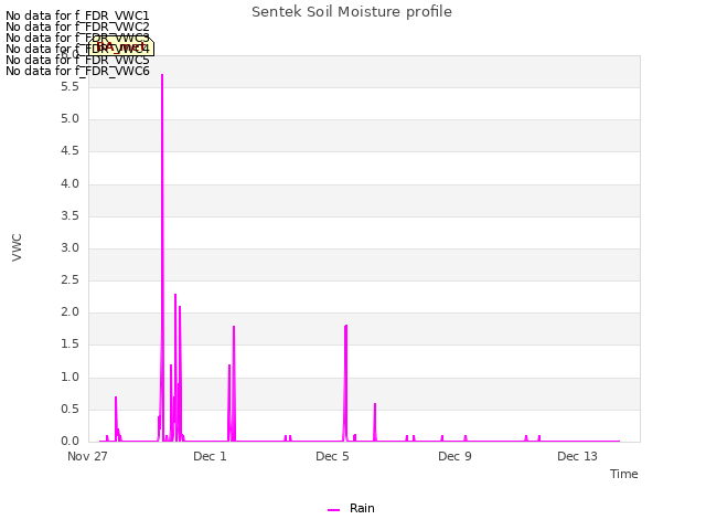 Explore the graph:Sentek Soil Moisture profile in a new window