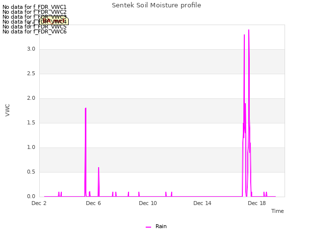 Explore the graph:Sentek Soil Moisture profile in a new window