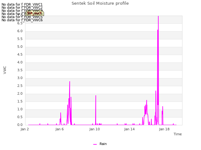 Explore the graph:Sentek Soil Moisture profile in a new window