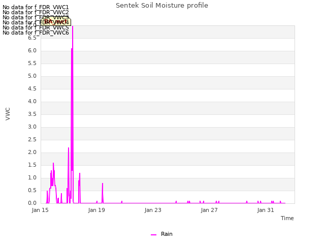 Explore the graph:Sentek Soil Moisture profile in a new window