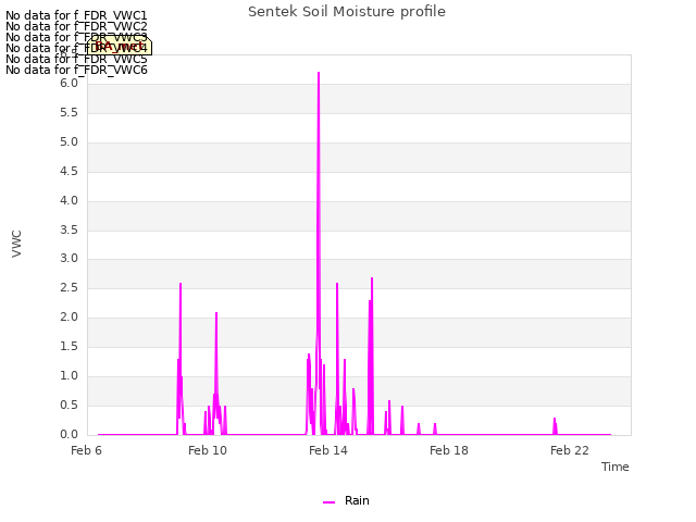 Explore the graph:Sentek Soil Moisture profile in a new window