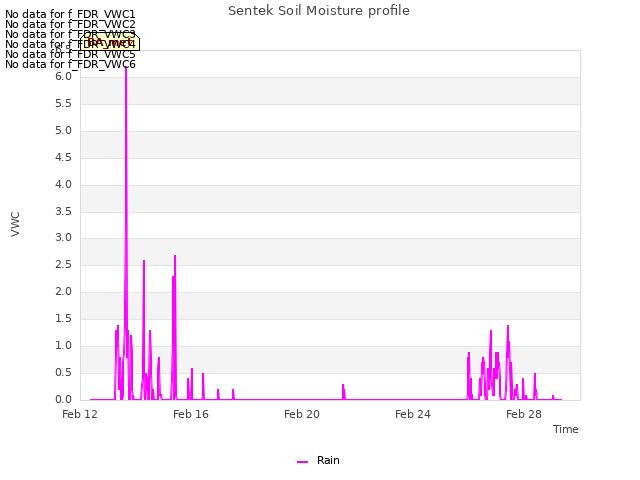 Explore the graph:Sentek Soil Moisture profile in a new window