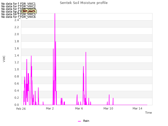 Explore the graph:Sentek Soil Moisture profile in a new window