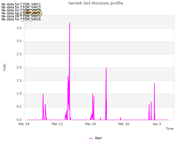 Explore the graph:Sentek Soil Moisture profile in a new window