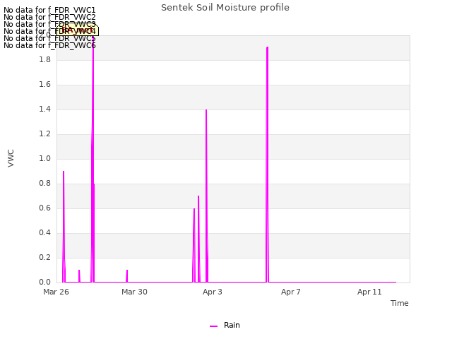 Explore the graph:Sentek Soil Moisture profile in a new window