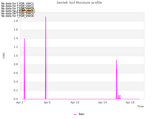 Explore the graph:Sentek Soil Moisture profile in a new window