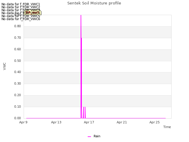 Explore the graph:Sentek Soil Moisture profile in a new window