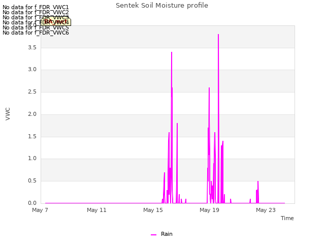 Explore the graph:Sentek Soil Moisture profile in a new window