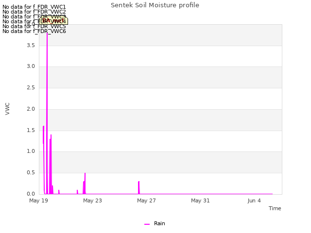 Explore the graph:Sentek Soil Moisture profile in a new window