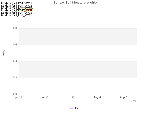 Explore the graph:Sentek Soil Moisture profile in a new window