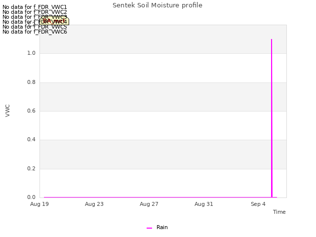 Explore the graph:Sentek Soil Moisture profile in a new window