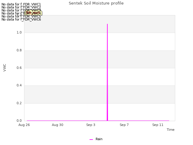 Explore the graph:Sentek Soil Moisture profile in a new window