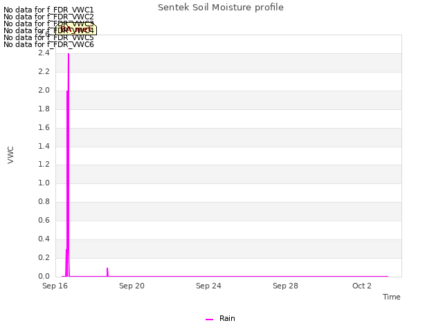 Explore the graph:Sentek Soil Moisture profile in a new window