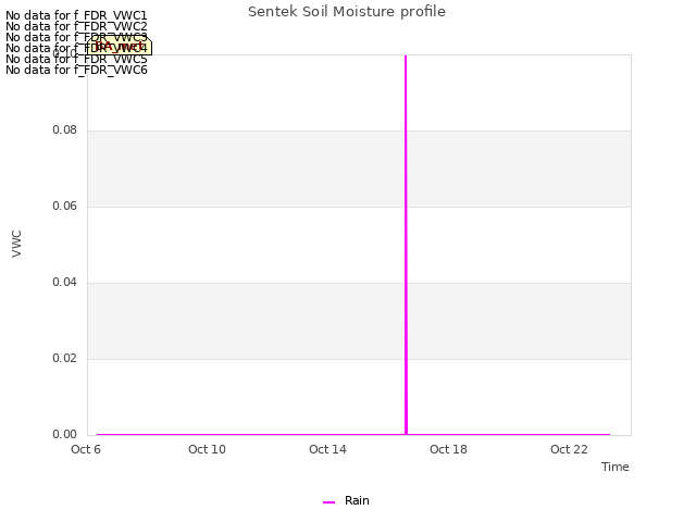 Explore the graph:Sentek Soil Moisture profile in a new window